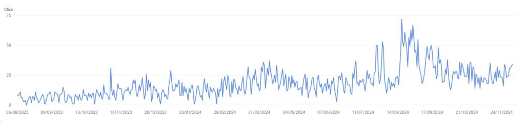 Courbe de trafic Google